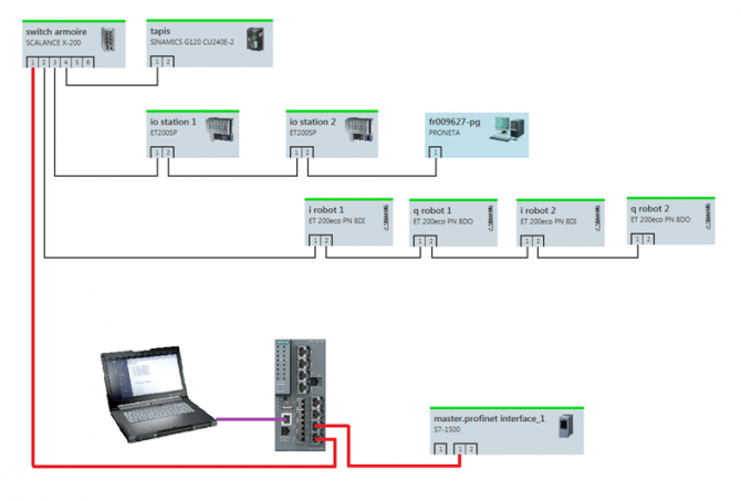 Mise en place analyseur réseau  (exemple PROFINET IO RT ou IRT) - AUTOMATION SERVICES